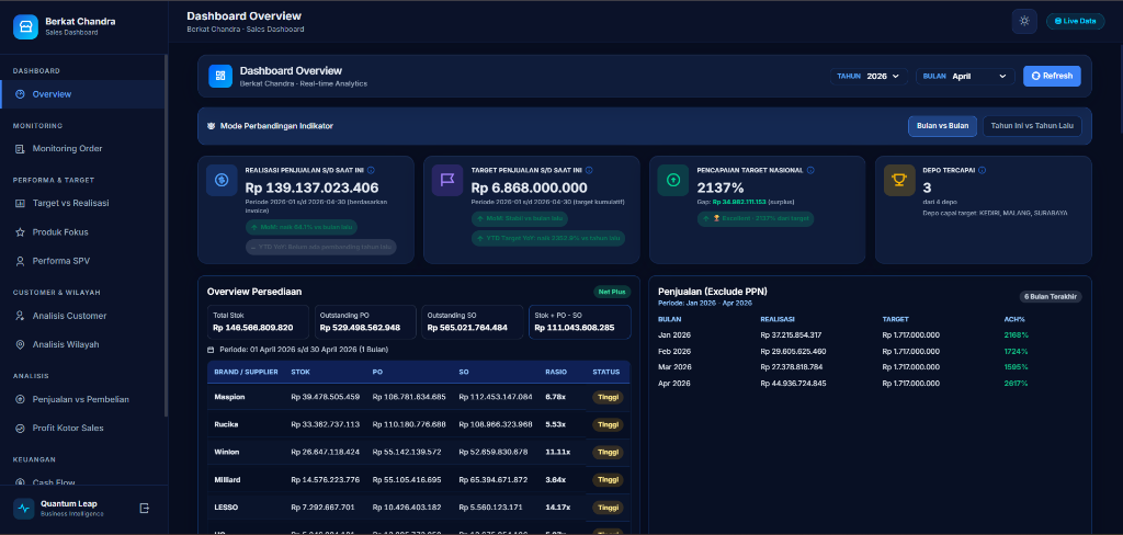 Sales & BI Dashboard